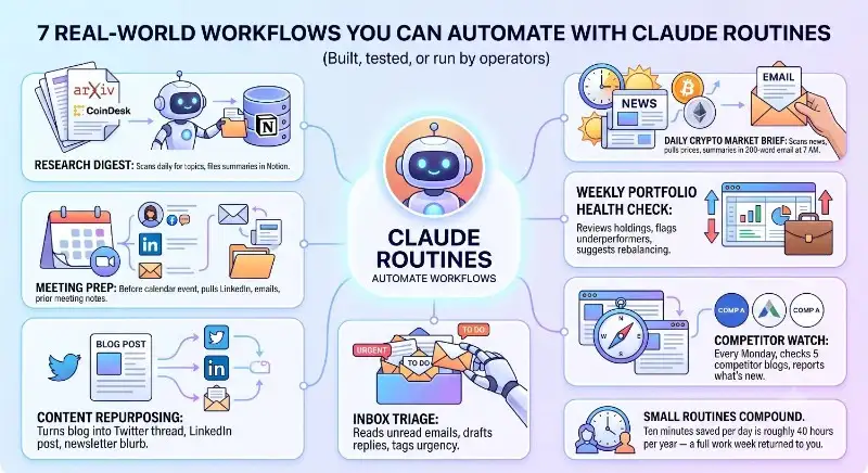 Workspace showing an AI-automated morning workflow powered by Claude routines